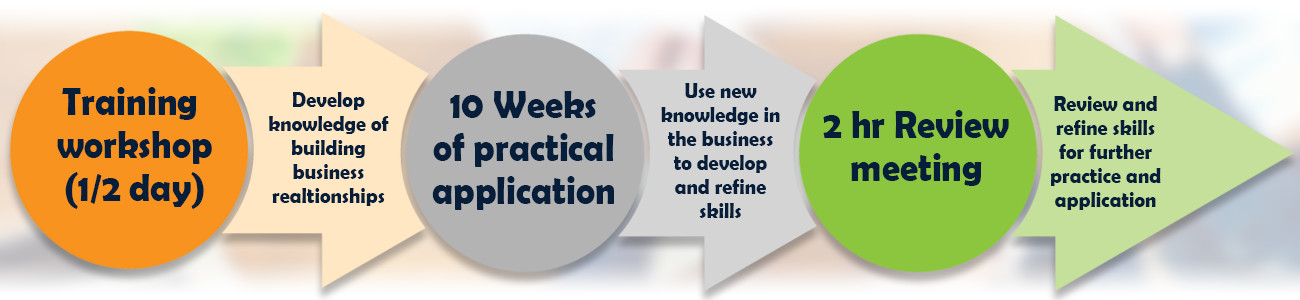 Build business relationship skills